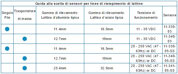 Filling Line Sensor Selector Guide