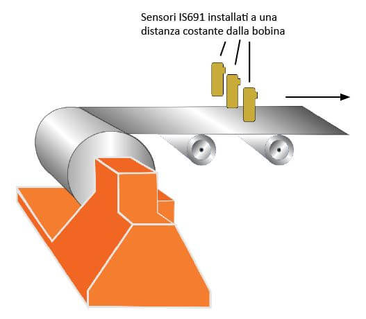 Sensori IS691 installati a una distanza costante dalla bobina
