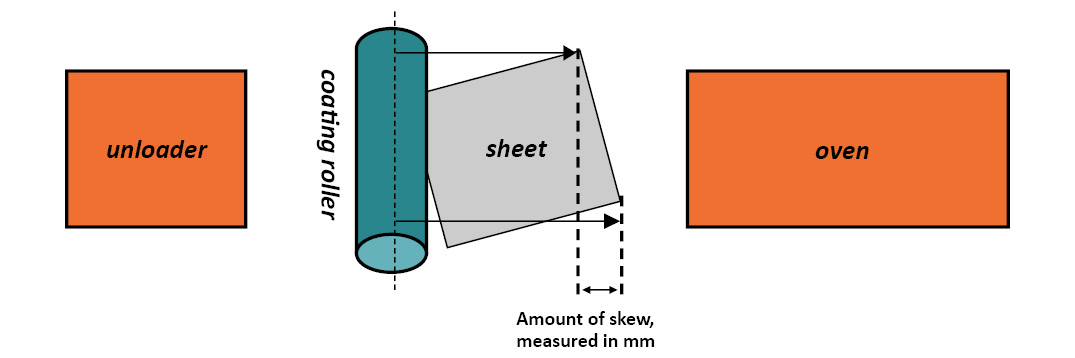 Diagram of sheet skew on a coating line: a sheet rotates between the unloader, coating roller and oven, with the amount of skew measured in mm